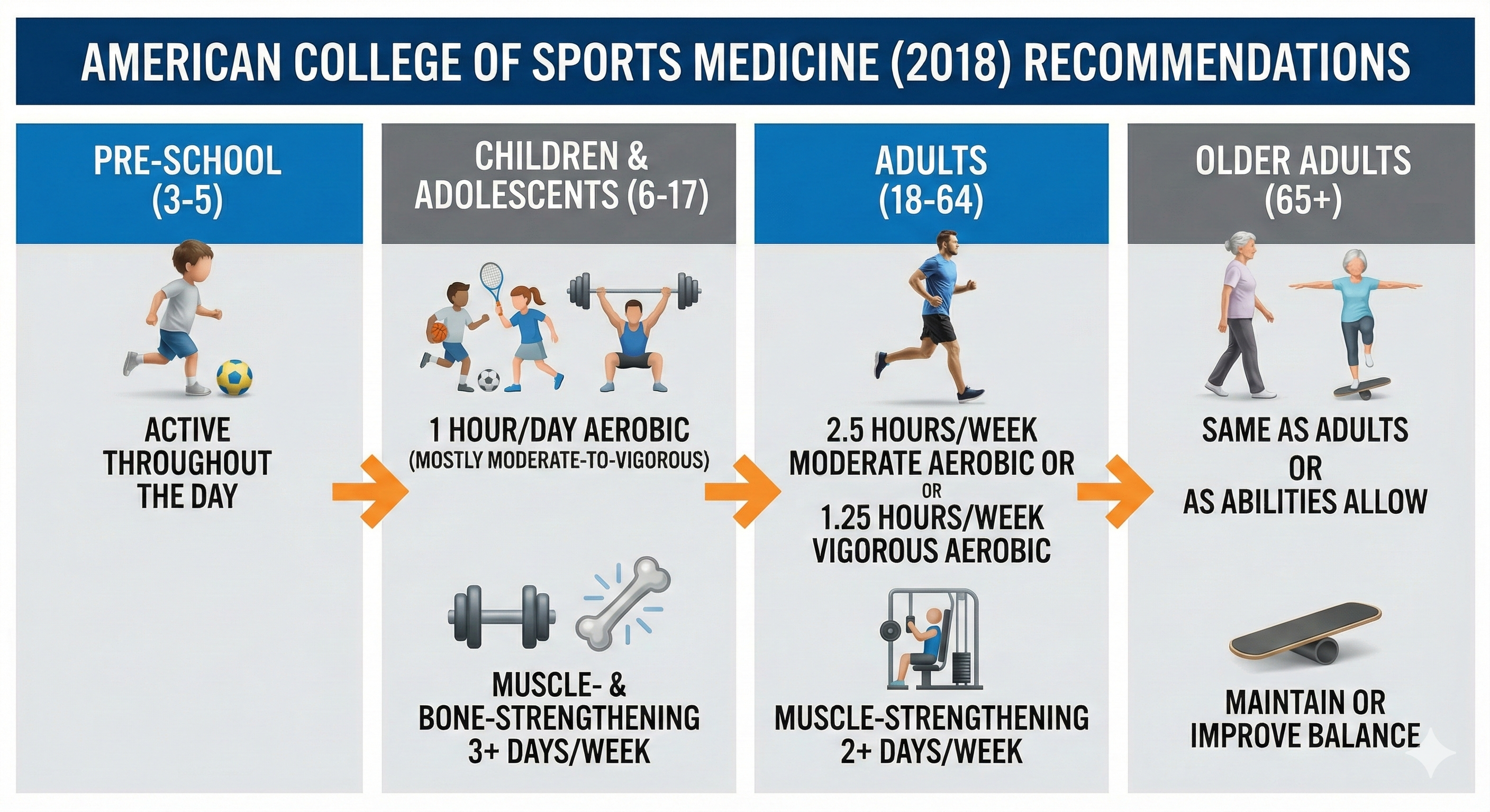 Table of American College of Sports Medicine exercise recommendations for four age groups